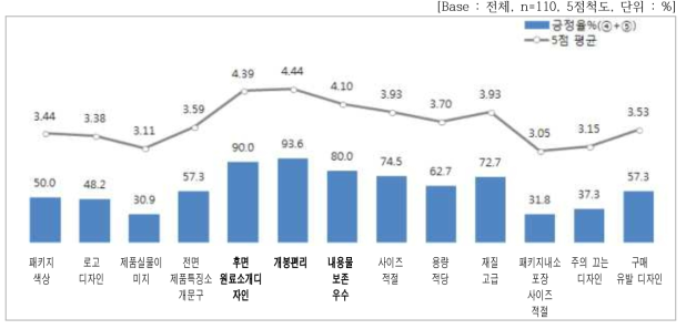 패키지 세부 속성별 평가