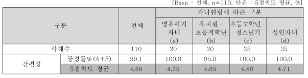 조리간편성 정도 평가