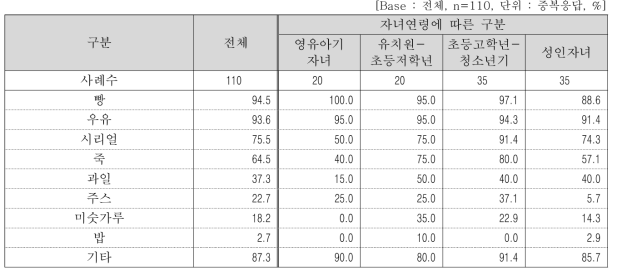 아침식사 종류