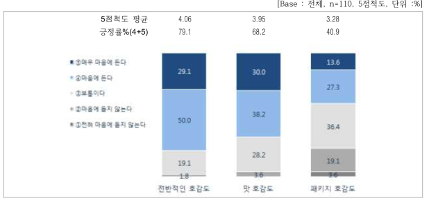 글루텐프리쌀쿠키 전반적인 평가