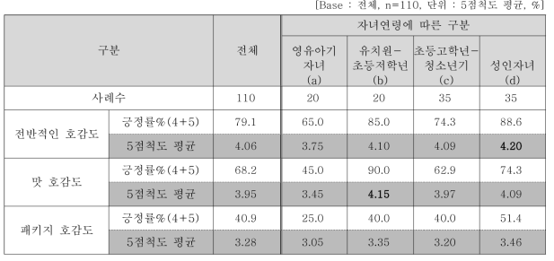 글루텐프리쌀쿠키 전반적인 평가