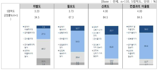 세부 속성별 평가