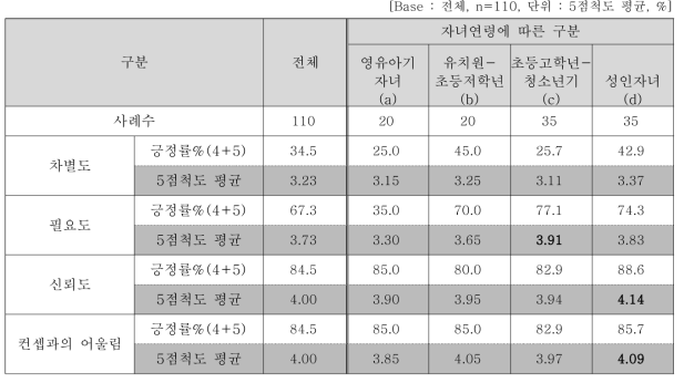 세부 속성별 평가