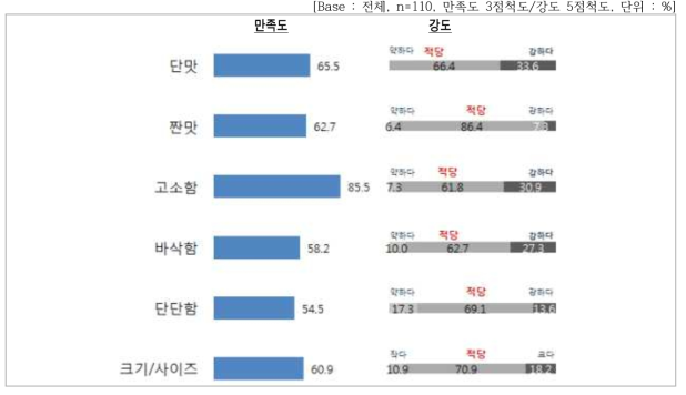 맛 세부속성별 만족도 및 강도 평가