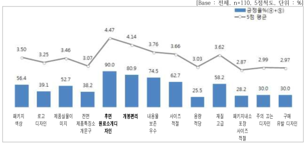 패키지 세부 속성별 평가