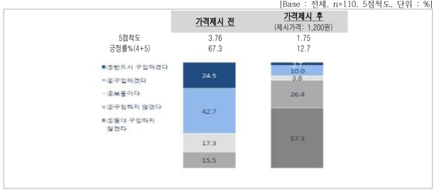 향후 구매의향