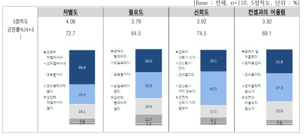 세부 속성별 평가