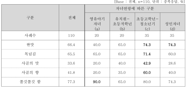 맛 세부속성별 만족도 평가