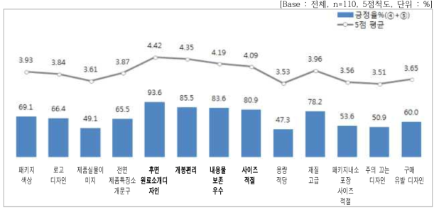 패키지 세부 속성별 평가