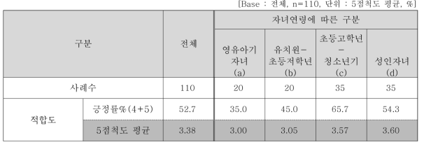 아침대용식으로의 적합도 평가