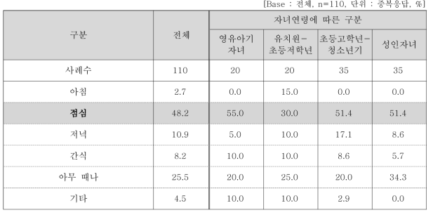 적정 취식 시간