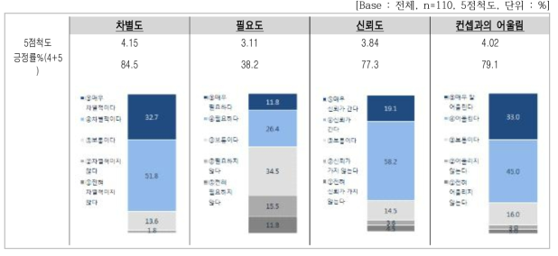 세부 속성별 평가