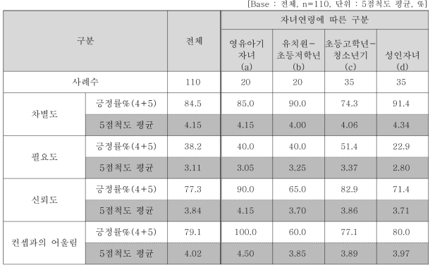 세부 속성별 평가