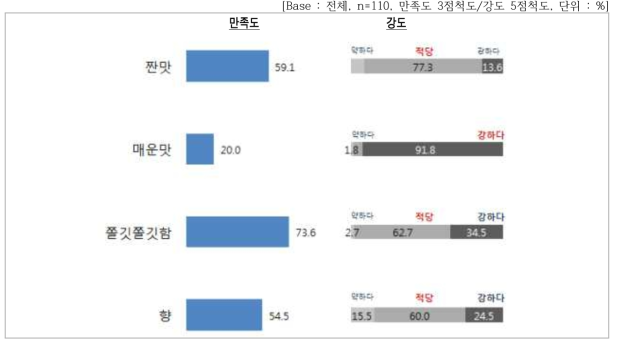 맛 세부속성별 만족도 및 강도 평가