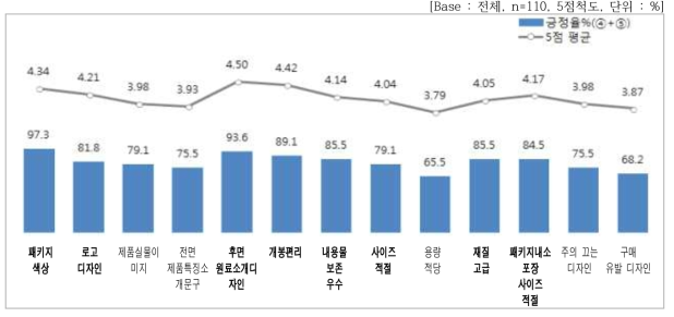 패키지 세부 속성별 평가