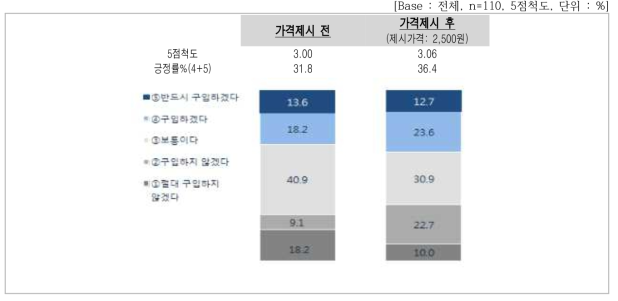 향후 구매의향