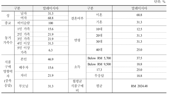 말레이시아의 사회ㆍ인구학적 특성