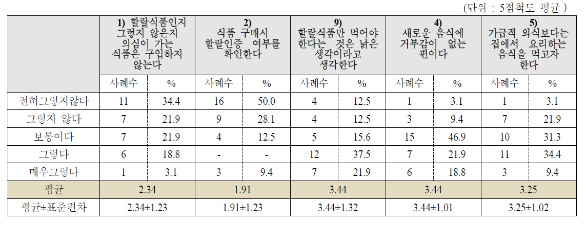 할랄 음식 관련 라이프스타일