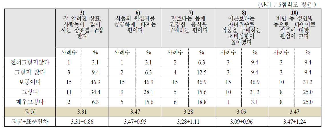 식품 구매 관련 라이프스타일