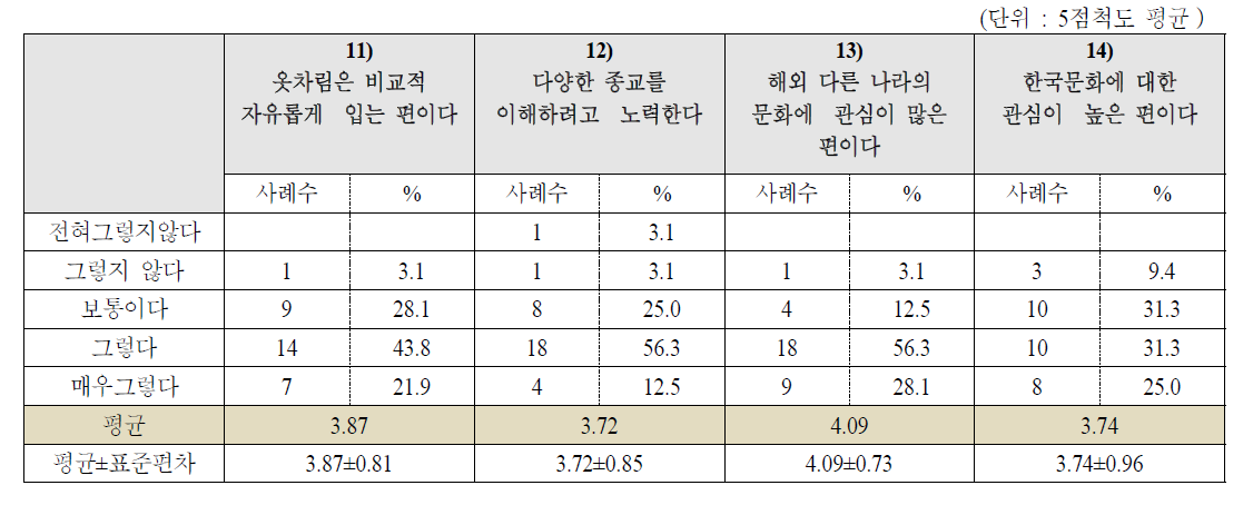 종교·문화 관련 라이프스타일