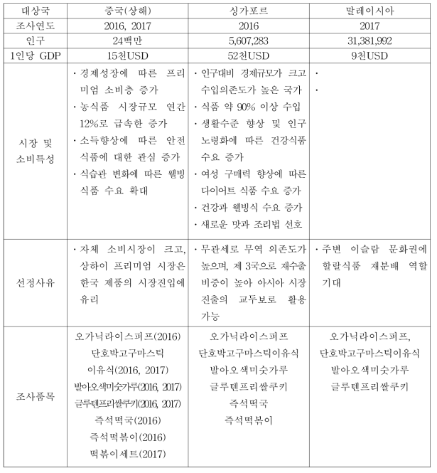 조사대상국 현황 및 조사품목