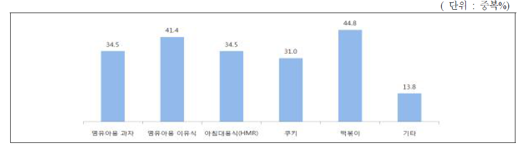 할랄인증 중요 식품