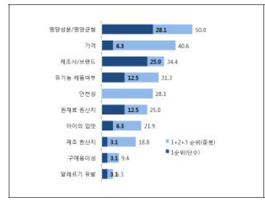 시판이유식 구매시 KBF