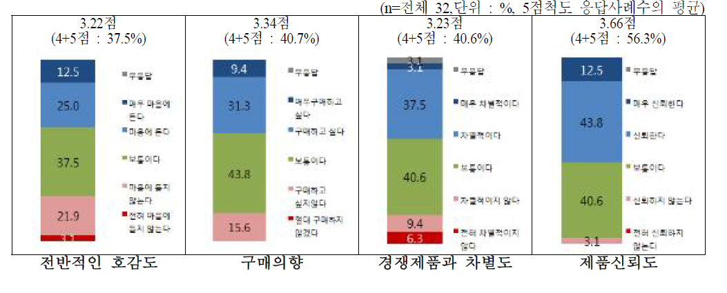 이유식 전반적인 평가