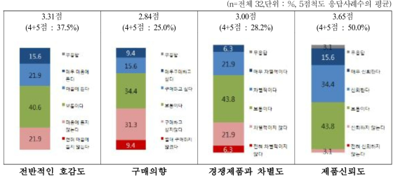 선식 전반적인 평가