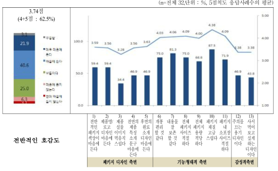 개선 선식 패키지 전반적인 평가