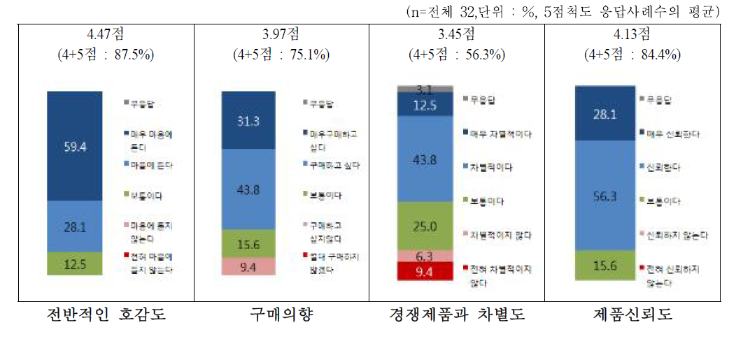 쌀쿠키 전반적인 평가