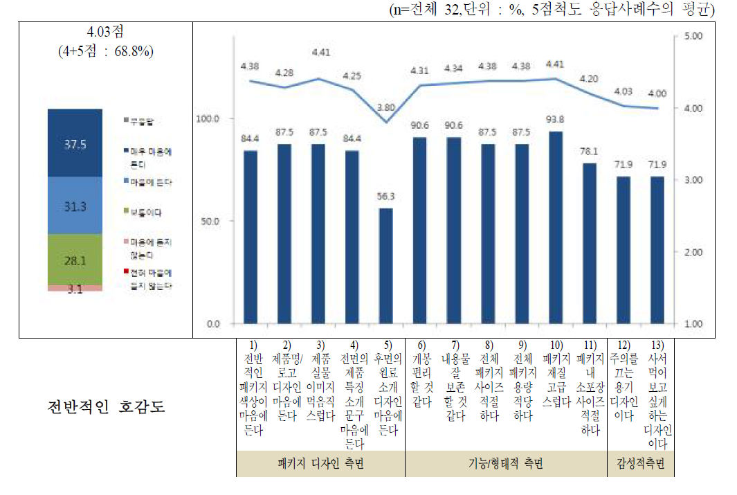 패키지 전반적인 평가