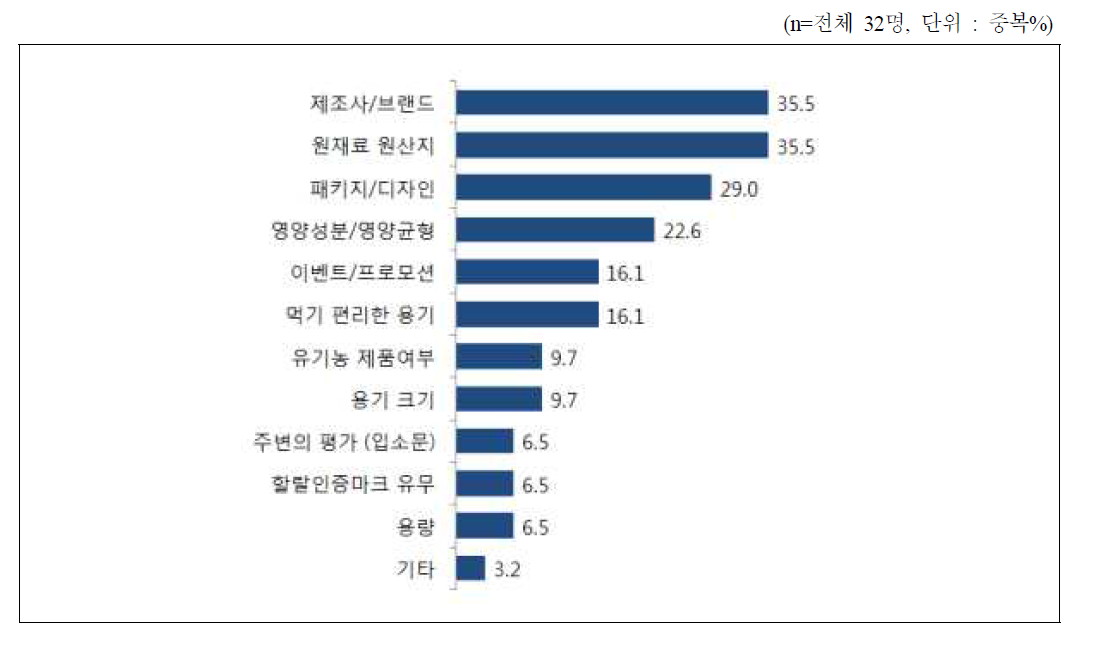 떡볶이 구입 시 중요고려요인