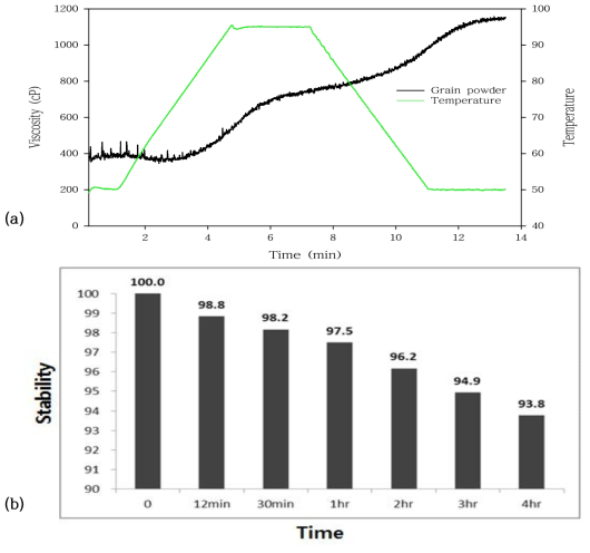 발아현미미숫가루 제품의 호화특성(a) 및 현탁안정성(b)