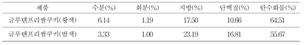 글루텐프리쌀쿠키 제품의 영양성분 함량