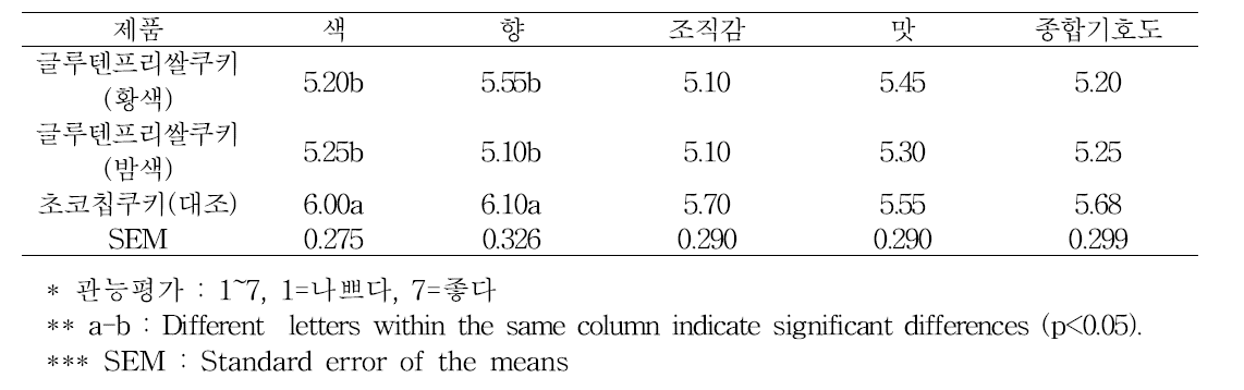 글루텐프리쌀쿠키 제품의 관능평가 결과