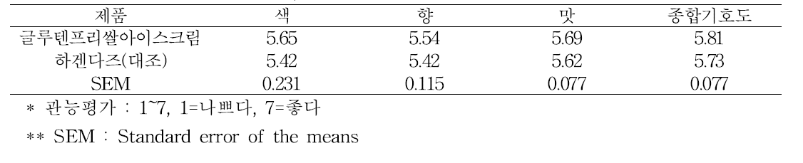 글루텐프리쌀아이스크림 제품의 관능평가 결과