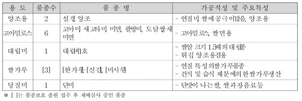 가공용 쌀 품종개발 (농촌진흥청, 2017)