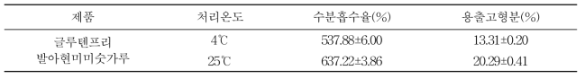 글루텐프리 발아현미미숫가루의 수분흡수 특성