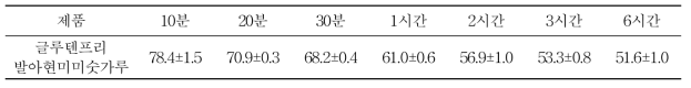 글루텐프리 발아현미미숫가루의 현탁 안정성(%)