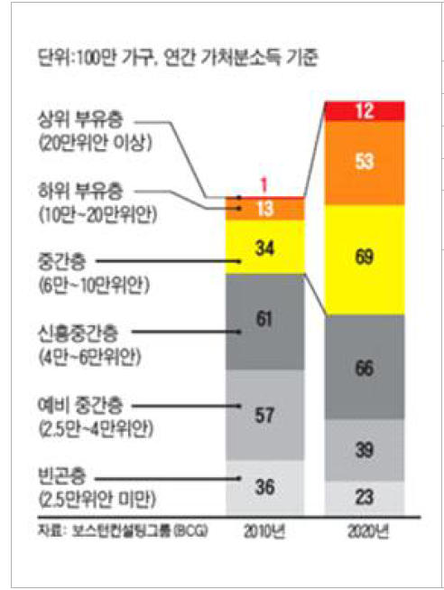 중국 소비자층 분포