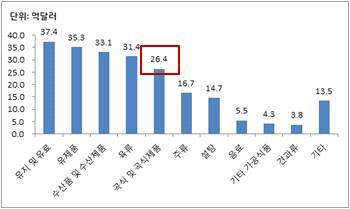 농식품 원료별 농식품 규모