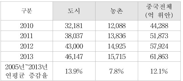 농식품 시장 규모