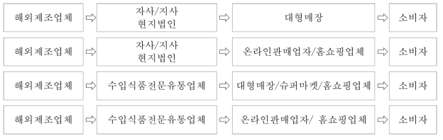 수입식품 유통과정