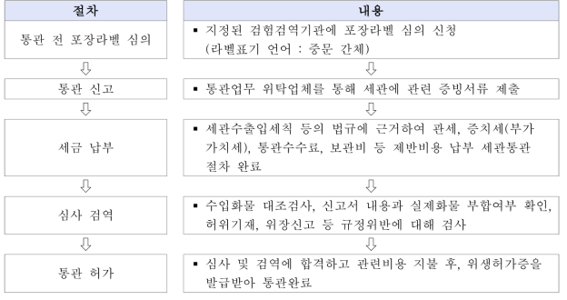 수입식품 통관절차도