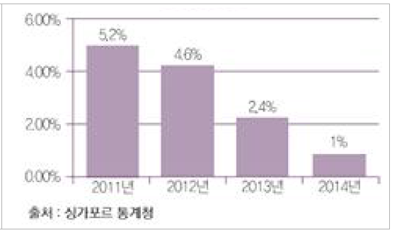 싱가포르 물가상승률