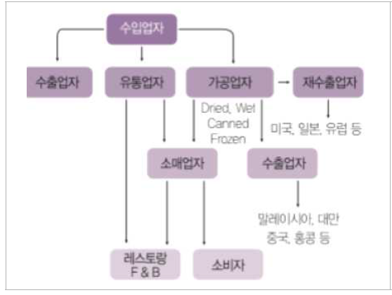 싱가포르 농식품 유통구조