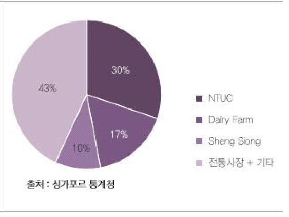 싱가포르 유통채널별 점유율