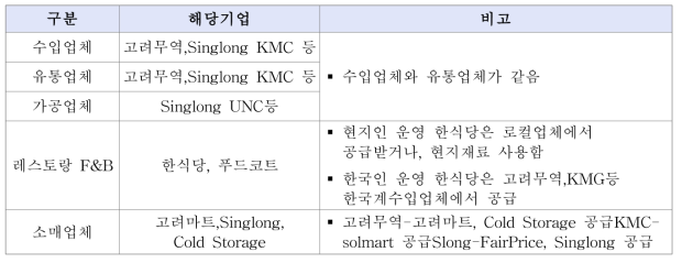 싱가포르 현지유통업체 현황