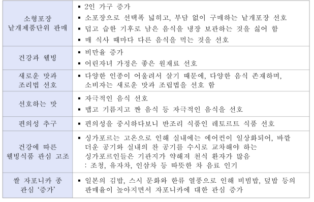 싱가포르 소비 특징